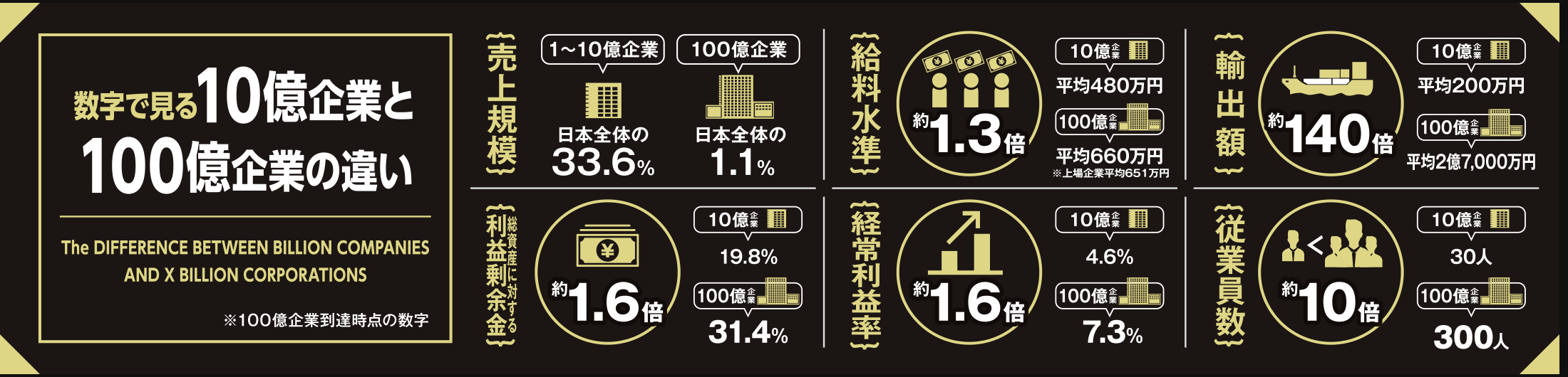 数字で見る10億企業と100億企業の違い