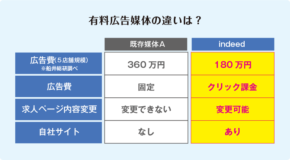 有料広告媒体の比較表