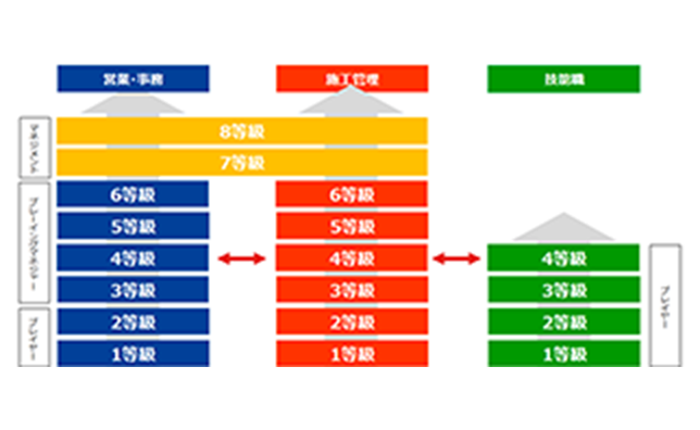 建設業に最適なキャリアパスを作るべし！