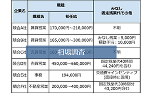 時流に合わせて初任給を見直すべし！