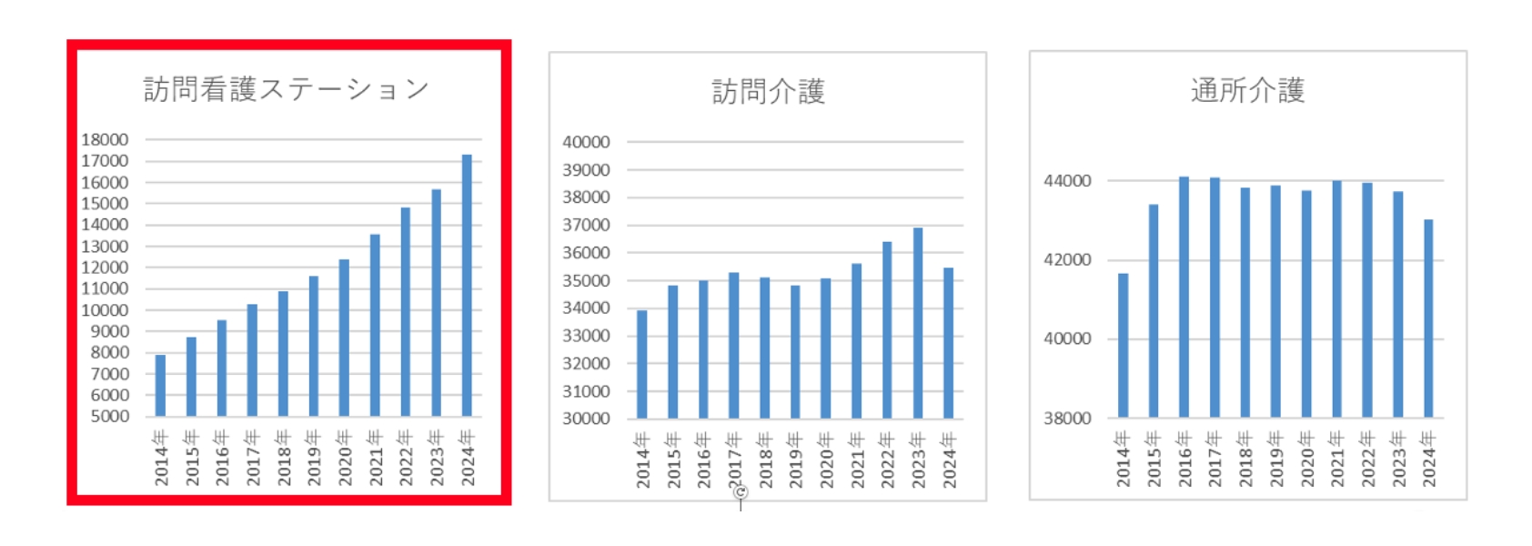 介護業態で1番の成長市場
