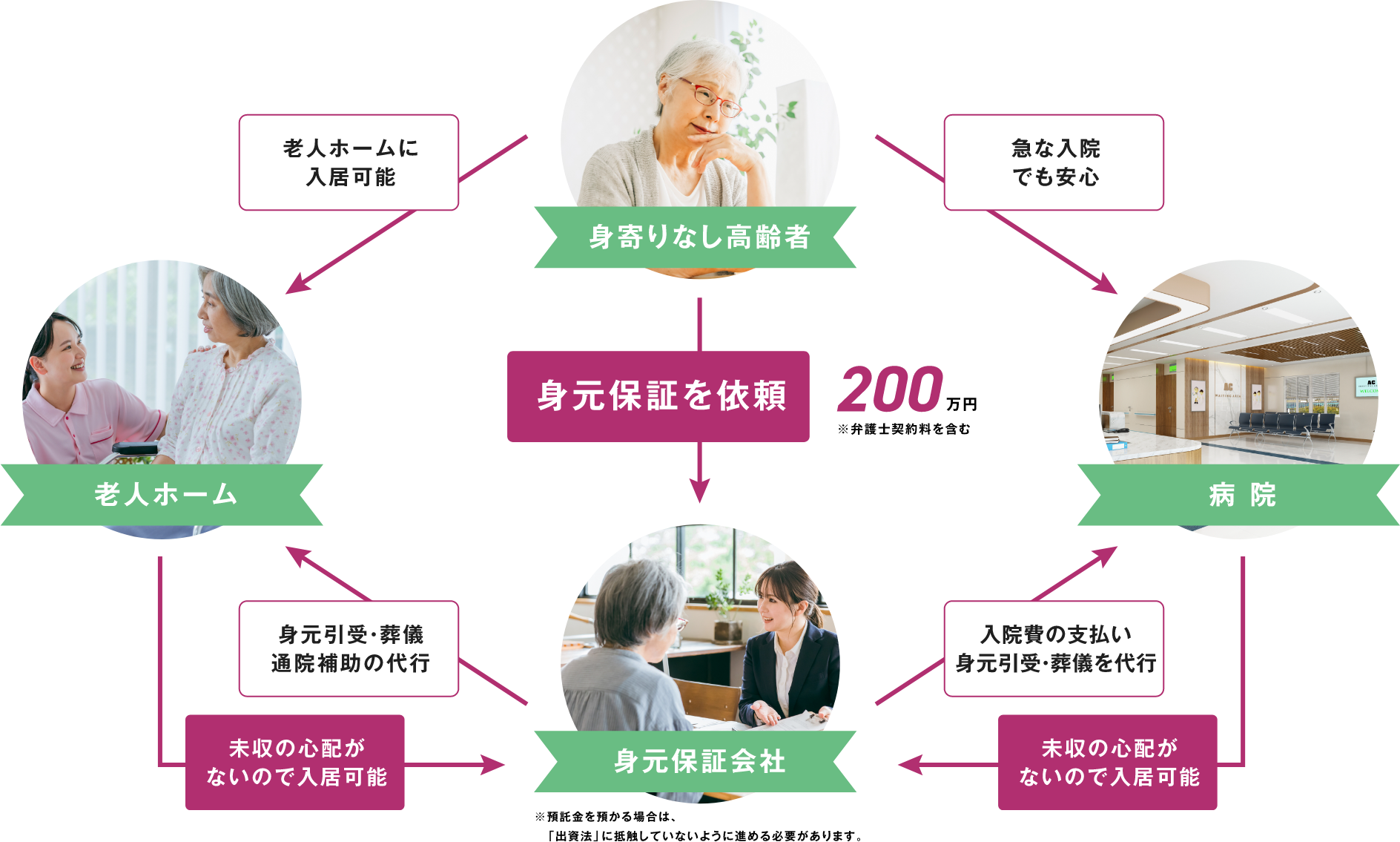 身元保証を依頼