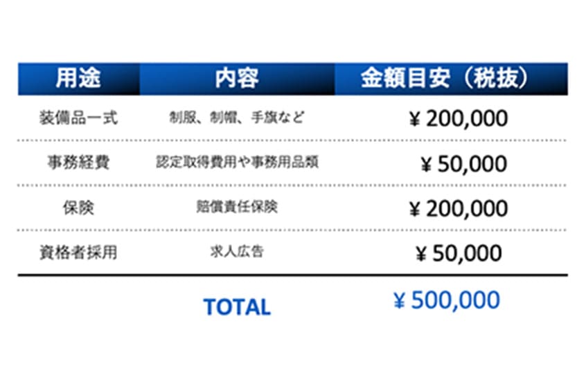 装備品一式・事務経費・保険・資格者採用で合計500,000