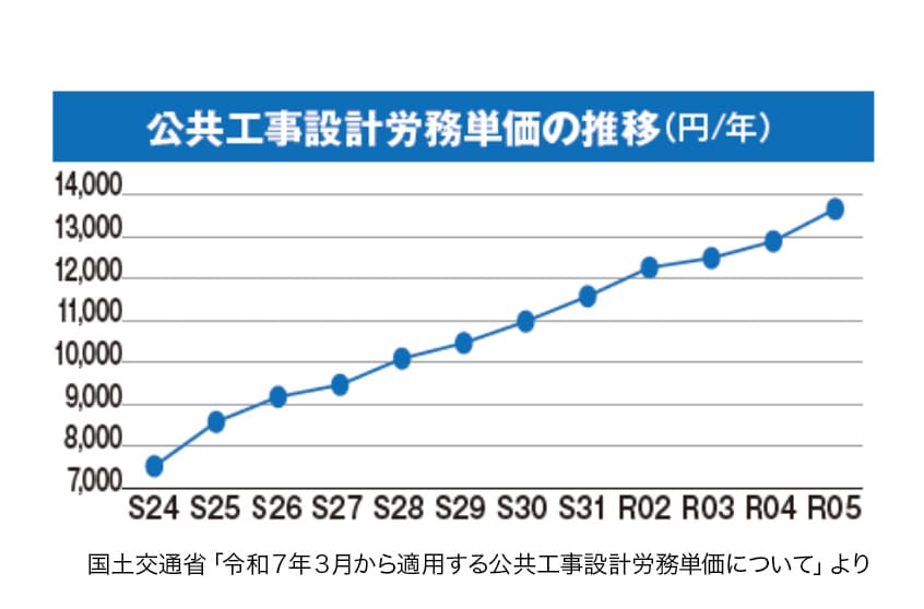 公共工事設計労務単価の推移のグラフ
