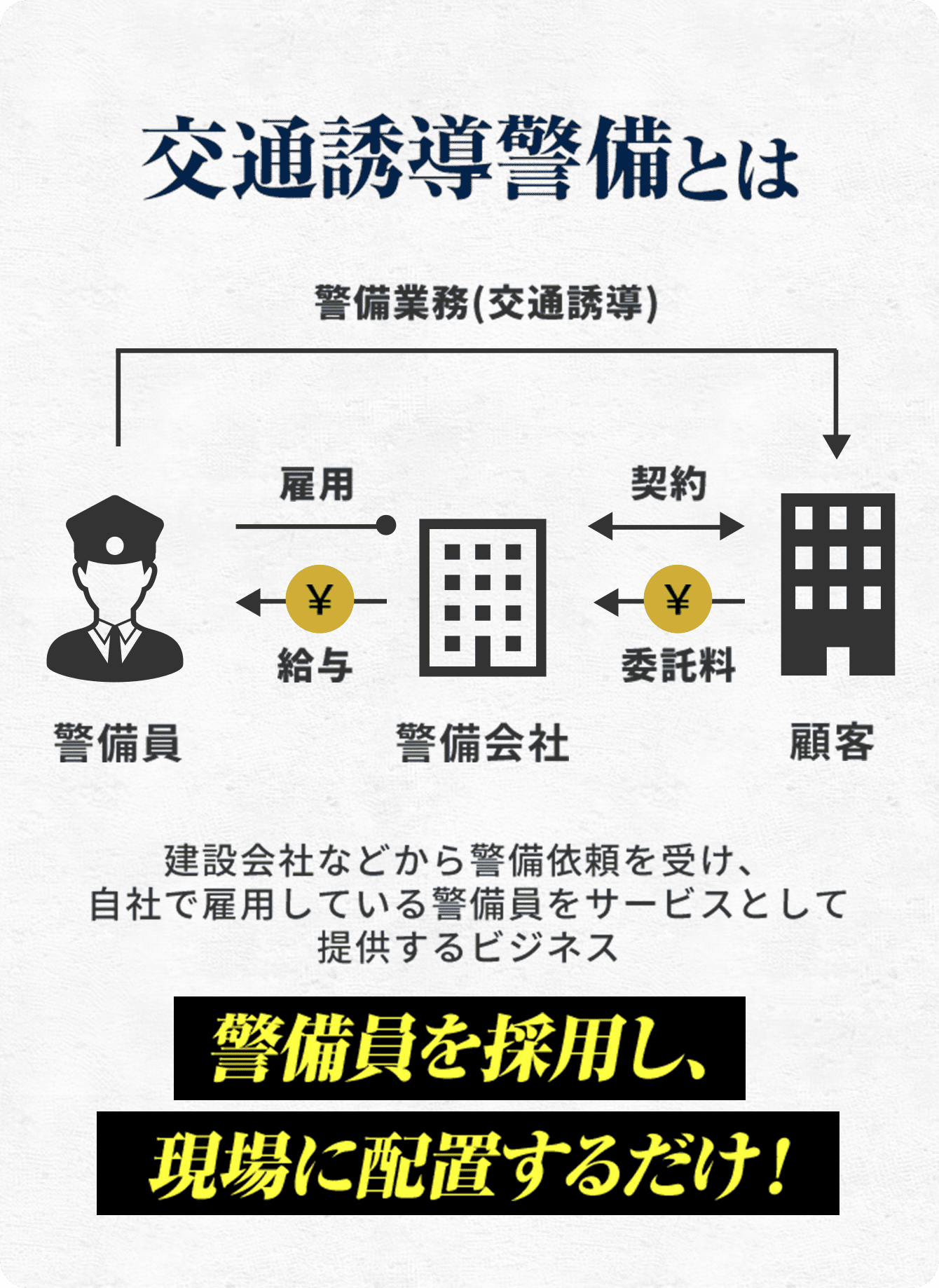 交通誘導警備とは 建設会社などから警備依頼を受け、自社で雇用している警備員をサービスとして提供するビジネス
              警備員を採用し、現場に配置するだけ！