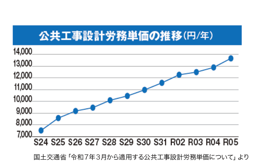 公共工事設計労務単価の推移のグラフ