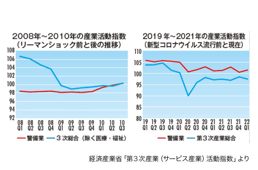 産業活動指数の推移グラフ