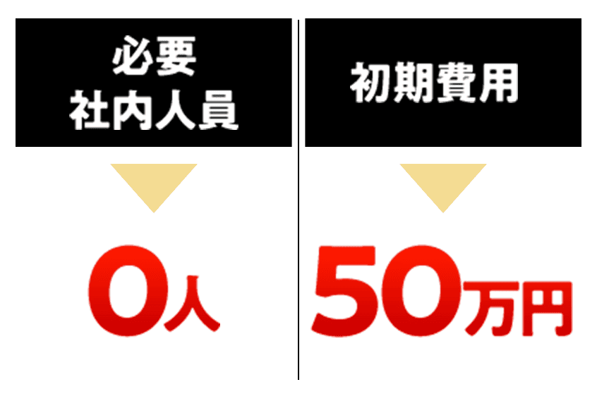 必要社内人員は0人で、初期費用はたった50万円