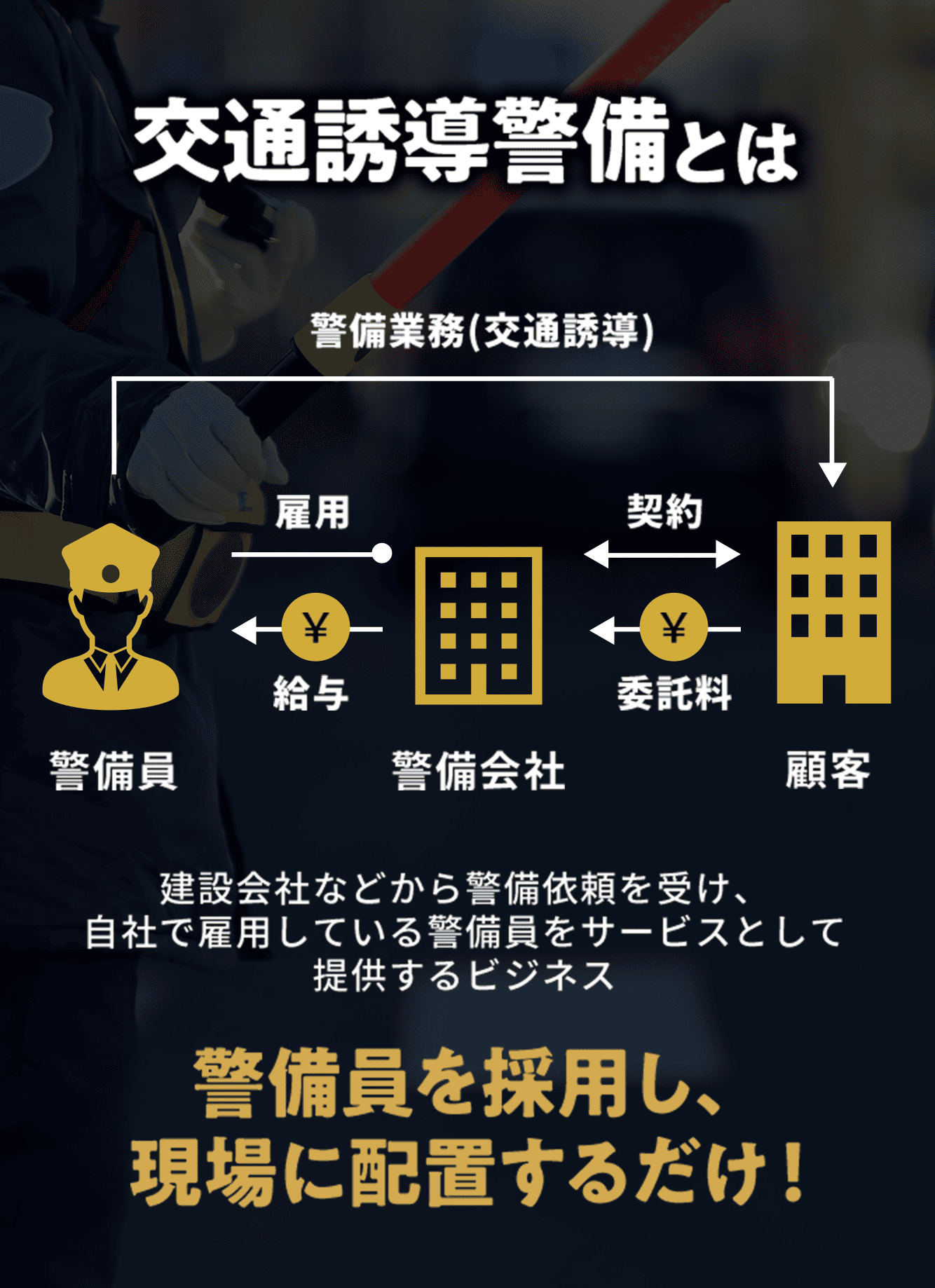 交通誘導警備とは 建設会社などから警備依頼を受け、自社で雇用している警備員をサービスとして提供するビジネス
              警備員を採用し、現場に配置するだけ！