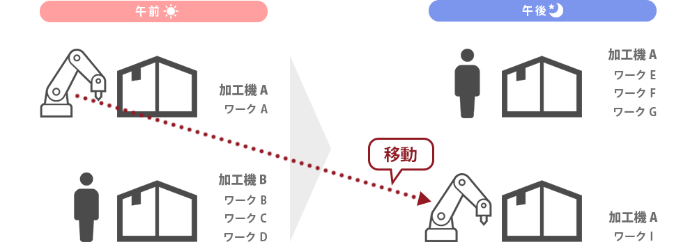 多品種少量生産向け協働ロボットシステム