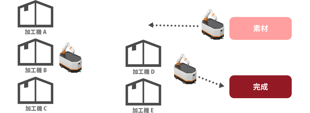 AGV＋協働ロボットシステム