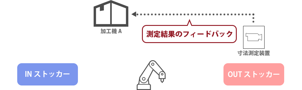 寸法測定機能付きロボットシステム