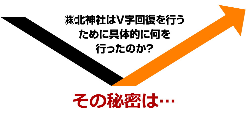 ㈱北神社はV字回復を行うために具体的に何を行ったのか？