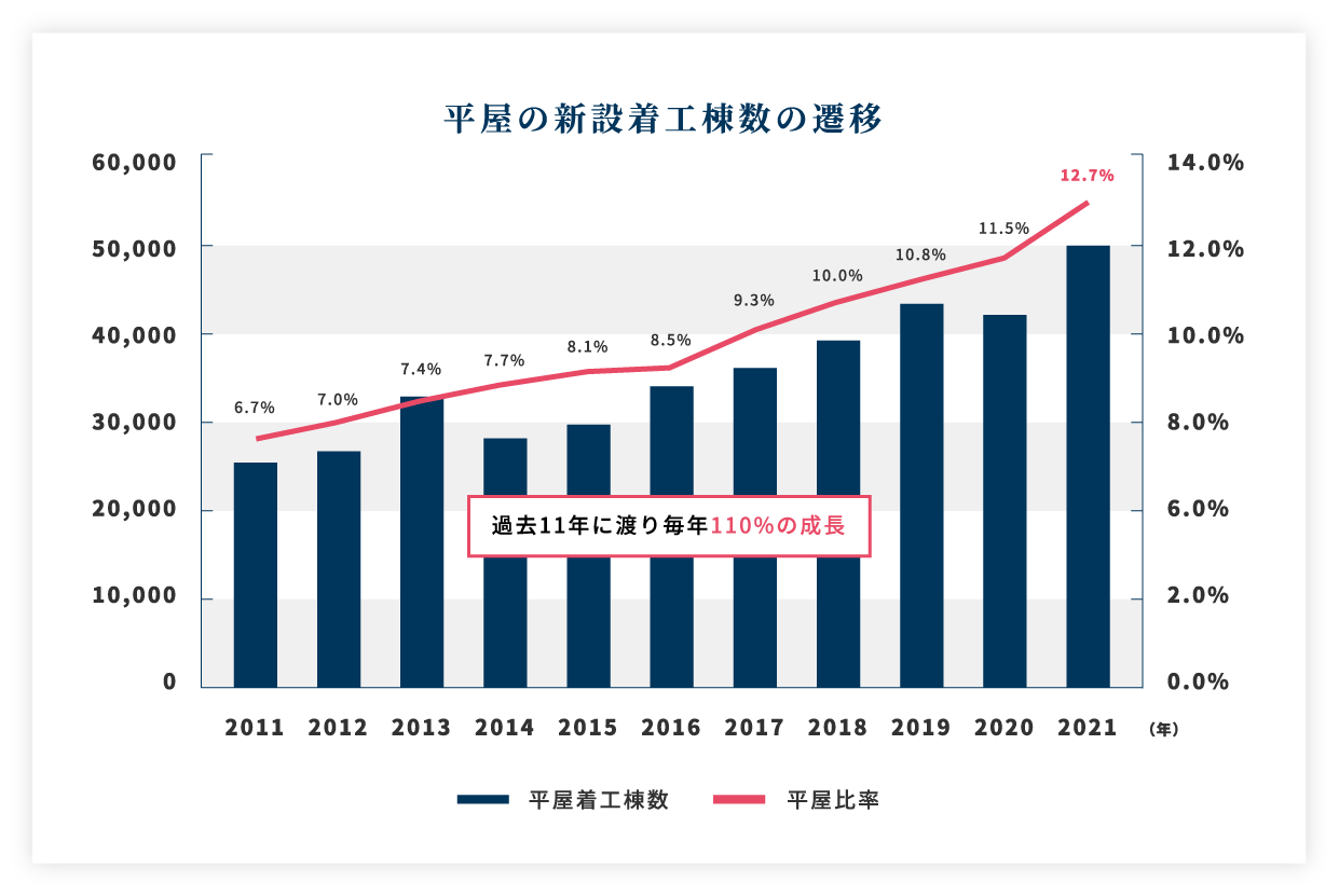 平屋の新設着工棟数の推移