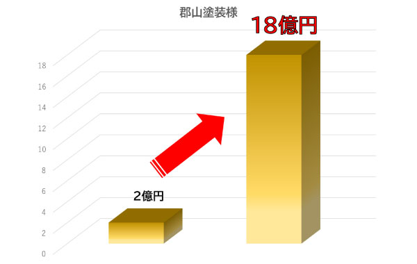 株式会社郡山塗装　様