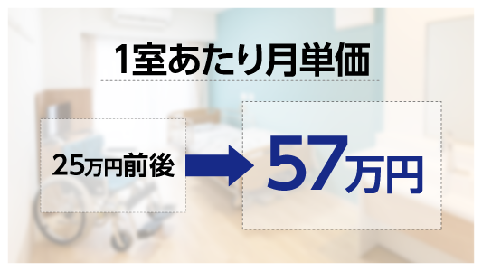 ”1室あたり月単価57万円！ ”住宅型有料老人ホームの 高収益モデル！