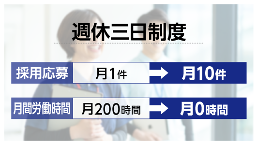 月平均10件の採用応募獲得に 成功！「週休3日制度」の導入