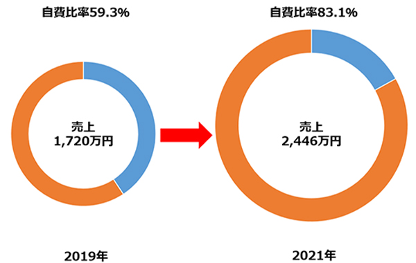 図表